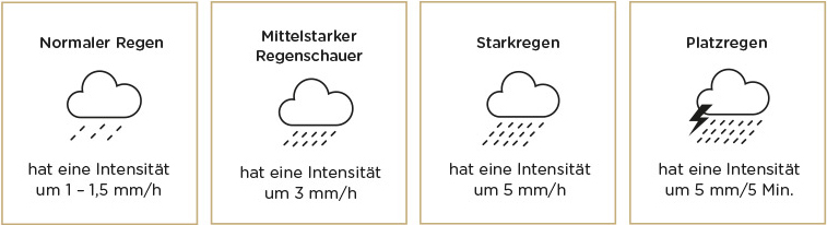 Welche Regenmenge es braucht, dass die Regenwetterversicherung zahlt seht ihr hier.